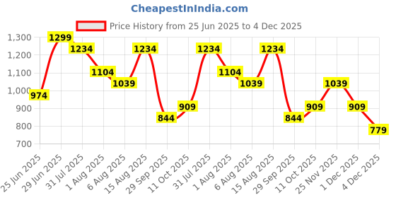 myntra.com 7 Alt by Pantaloons Men Horizontal Stripes Opaque Casual Shirt 7 alt by pantaloons Price History Graph from 25 Jun 2025 to 4 Dec 2025