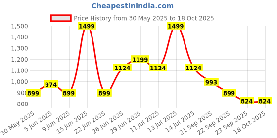 myntra.com 7 Alt by Pantaloons Men Joggers Trousers 7 alt by pantaloons Price History Graph from 30 May 2025 to 18 Oct 2025