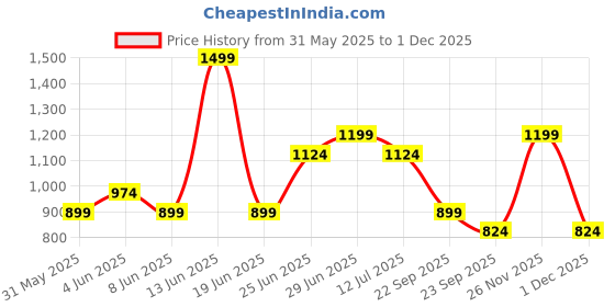 myntra.com 7 Alt by Pantaloons Men Joggers Trousers 7 alt by pantaloons Price History Graph from 31 May 2025 to 1 Dec 2025