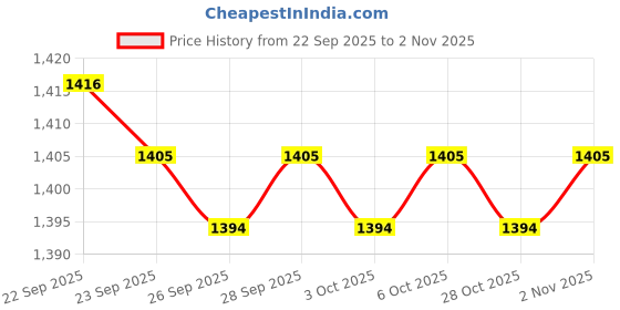 myntra.com 7 Alt by Pantaloons Men Loose Fit Chinos Trousers 7 alt by pantaloons Price History Graph from 22 Sep 2025 to 1 Nov 2025