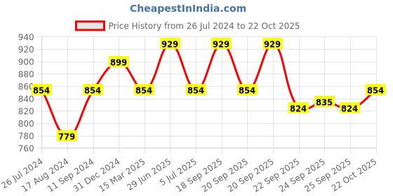 myntra.com 7 Alt by Pantaloons Men Mid-Rise Cotton Trousers 7 alt by pantaloons Price History Graph from 26 Jul 2024 to 22 Oct 2025