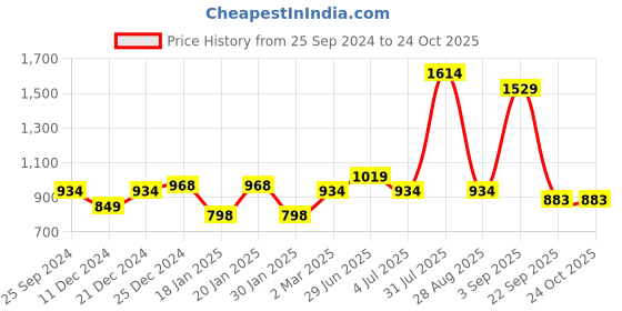 myntra.com 7 Alt by Pantaloons Men Mid-Rise Cotton Trousers 7 alt by pantaloons Price History Graph from 25 Sep 2024 to 24 Oct 2025