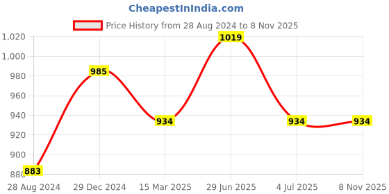 myntra.com 7 Alt by Pantaloons Men Mid-Rise Flat-Front Cotton Trousers 7 alt by pantaloons Price History Graph from 28 Aug 2024 to 8 Nov 2025