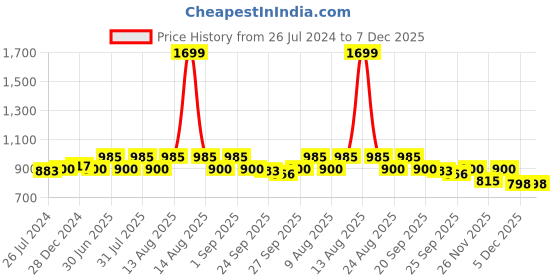 myntra.com 7 Alt by Pantaloons Men Mid-Rise Pleated Cotton Regular Trousers 7 alt by pantaloons Price History Graph from 26 Jul 2024 to 7 Dec 2025