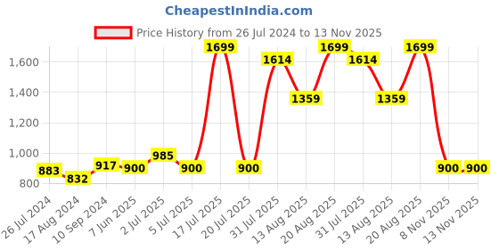 myntra.com 7 Alt by Pantaloons Men Mid-Rise Pleated Cotton Regular Trousers 7 alt by pantaloons Price History Graph from 26 Jul 2024 to 12 Nov 2025