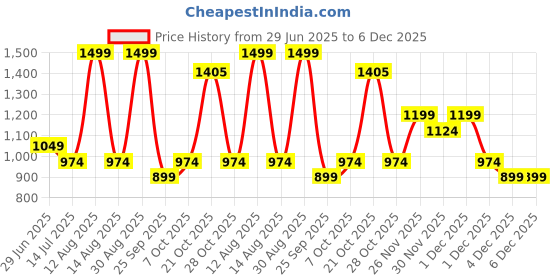 myntra.com 7 Alt by Pantaloons Men Ombre Casual Shirt 7 alt by pantaloons Price History Graph from 29 Jun 2025 to 5 Dec 2025