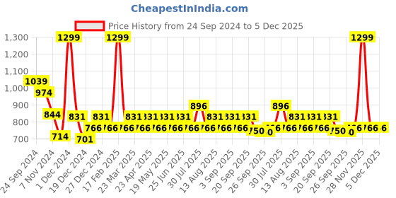 myntra.com 7 Alt by Pantaloons Men Opaque Casual Shirt 7 alt by pantaloons Price History Graph from 24 Sep 2024 to 4 Dec 2025