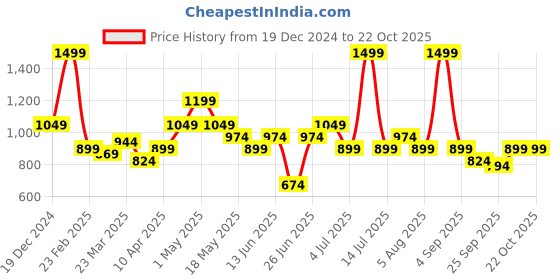 myntra.com 7 Alt by Pantaloons Men Opaque Casual Shirt 7 alt by pantaloons Price History Graph from 19 Dec 2024 to 22 Oct 2025