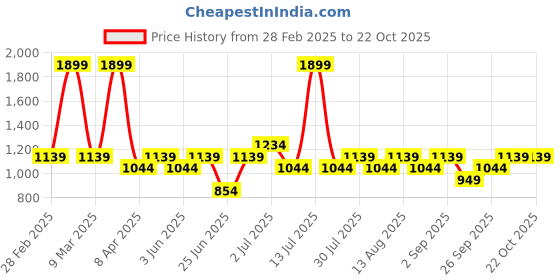 myntra.com 7 Alt by Pantaloons Men Opaque Casual Shirt 7 alt by pantaloons Price History Graph from 28 Feb 2025 to 21 Oct 2025