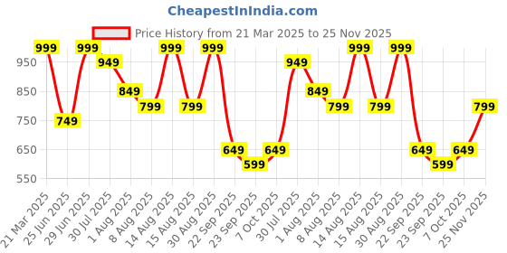 myntra.com 7 Alt by Pantaloons Men Opaque Printed Casual Shirt 7 alt by pantaloons Price History Graph from 21 Mar 2025 to 25 Nov 2025