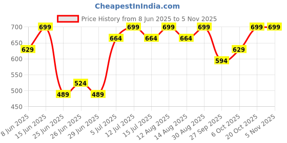 myntra.com 7 Alt by Pantaloons Men Pockets T-shirt 7 alt by pantaloons Price History Graph from 8 Jun 2025 to 3 Nov 2025