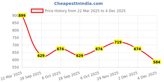 myntra.com 7 Alt by Pantaloons Men Printed Cut Outs T-shirt 7 alt by pantaloons Price History Graph from 22 Mar 2025 to 4 Dec 2025