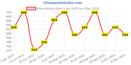 myntra.com 7 Alt by Pantaloons Men Printed Mandarin Collar Pockets T-shirt 7 alt by pantaloons Price History Graph from 5 Jun 2025 to 4 Dec 2025