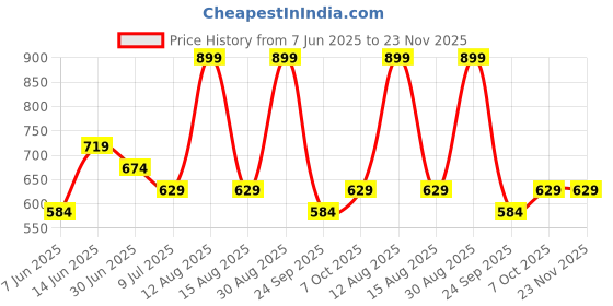 myntra.com 7 Alt by Pantaloons Men Printed Pockets T-shirt 7 alt by pantaloons Price History Graph from 7 Jun 2025 to 23 Nov 2025