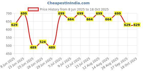 myntra.com 7 Alt by Pantaloons Men Printed Pockets T-shirt 7 alt by pantaloons Price History Graph from 8 Jun 2025 to 18 Oct 2025