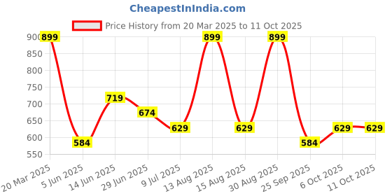 myntra.com 7 Alt by Pantaloons Men Printed Raw Edge T-shirt 7 alt by pantaloons Price History Graph from 20 Mar 2025 to 10 Oct 2025