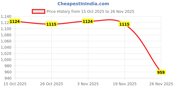 myntra.com 7 Alt by Pantaloons Men Printed Round Neck Sweatshirt 7 alt by pantaloons Price History Graph from 15 Oct 2025 to 26 Nov 2025