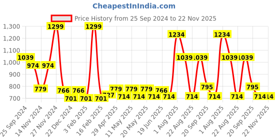 myntra.com 7 Alt by Pantaloons Men Printed Shorts 7 alt by pantaloons Price History Graph from 25 Sep 2024 to 22 Nov 2025