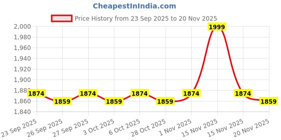 myntra.com 7 Alt by Pantaloons Men Regular Fit Mid-Rise Cargos Trouser 7 alt by pantaloons Price History Graph from 23 Sep 2025 to 20 Nov 2025