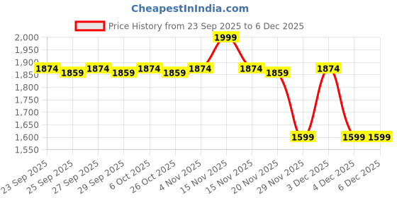 myntra.com 7 Alt by Pantaloons Men Regular Fit Mid-Rise Cargos Trousers 7 alt by pantaloons Price History Graph from 23 Sep 2025 to 4 Dec 2025