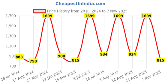 myntra.com 7 Alt by Pantaloons Men Regular Fit Mid-Rise Plain Cotton Trousers 7 alt by pantaloons Price History Graph from 28 Jul 2024 to 7 Nov 2025
