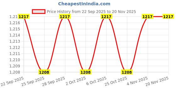 myntra.com 7 Alt by Pantaloons Men Relaxed Fit Cargo Shorts 7 alt by pantaloons Price History Graph from 22 Sep 2025 to 18 Nov 2025