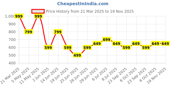 myntra.com 7 Alt by Pantaloons Men Relaxed Fit Cuban Collar Windowpane Checked Cotton Casual Shirt 7 alt by pantaloons Price History Graph from 21 Mar 2025 to 18 Nov 2025
