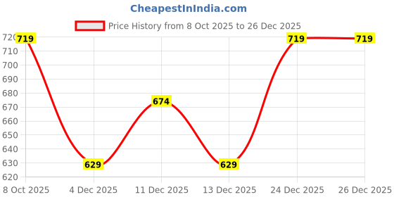 myntra.com 7 Alt by Pantaloons Men Relaxed Fit Round Neck Cotton T-shirt 7 alt by pantaloons Price History Graph from 8 Oct 2025 to 25 Dec 2025