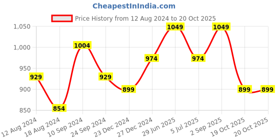 myntra.com 7 Alt by Pantaloons Men Self Design Cotton Casual Shirt 7 alt by pantaloons Price History Graph from 12 Aug 2024 to 20 Oct 2025
