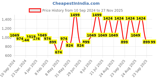 myntra.com 7 Alt by Pantaloons Men Self Design Cotton Loose Fit Joggers 7 alt by pantaloons Price History Graph from 10 Sep 2024 to 26 Nov 2025