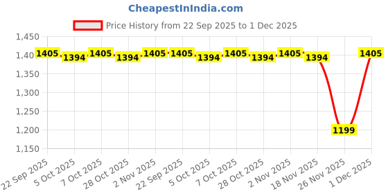 myntra.com 7 Alt by Pantaloons Men Self Design Slim Fit Trousers 7 alt by pantaloons Price History Graph from 22 Sep 2025 to 1 Dec 2025