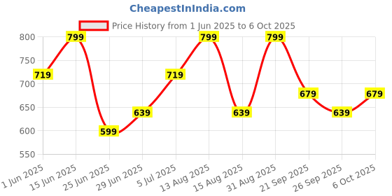 myntra.com 7 Alt by Pantaloons Men Shorts 7 alt by pantaloons Price History Graph from 1 Jun 2025 to 6 Oct 2025