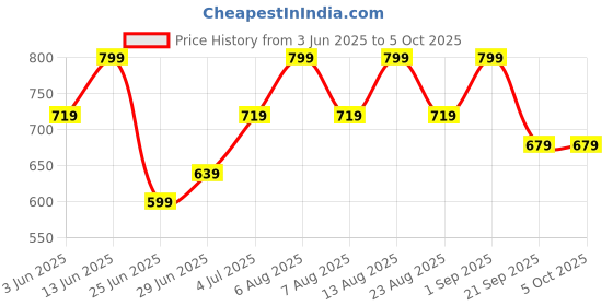 myntra.com 7 Alt by Pantaloons Men Shorts 7 alt by pantaloons Price History Graph from 3 Jun 2025 to 5 Oct 2025