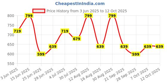 myntra.com 7 Alt by Pantaloons Men Shorts 7 alt by pantaloons Price History Graph from 3 Jun 2025 to 11 Oct 2025