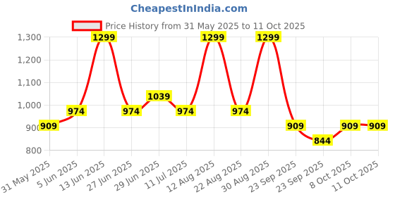 myntra.com 7 Alt by Pantaloons Men Shorts 7 alt by pantaloons Price History Graph from 31 May 2025 to 11 Oct 2025