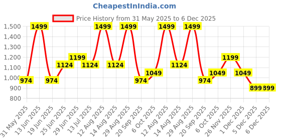 myntra.com 7 Alt by Pantaloons Men Slim Fit Cargos Trousers 7 alt by pantaloons Price History Graph from 31 May 2025 to 6 Dec 2025