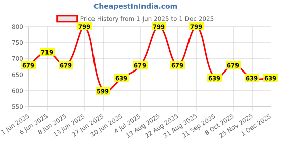 myntra.com 7 Alt by Pantaloons Men Slim Fit Chino Shorts 7 alt by pantaloons Price History Graph from 1 Jun 2025 to 30 Nov 2025
