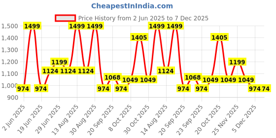 myntra.com 7 Alt by Pantaloons Men Slim Fit Chinos Trousers 7 alt by pantaloons Price History Graph from 2 Jun 2025 to 7 Dec 2025