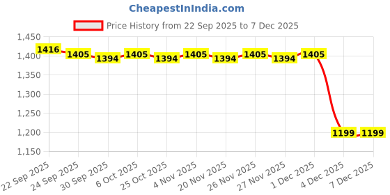 myntra.com 7 Alt by Pantaloons Men Slim Fit Easy Wash Regular Trousers 7 alt by pantaloons Price History Graph from 22 Sep 2025 to 5 Dec 2025