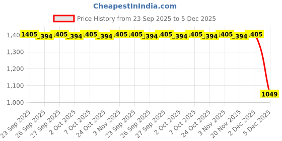 myntra.com 7 Alt by Pantaloons Men Slim Fit Easy Wash Regular Trousers 7 alt by pantaloons Price History Graph from 23 Sep 2025 to 5 Dec 2025
