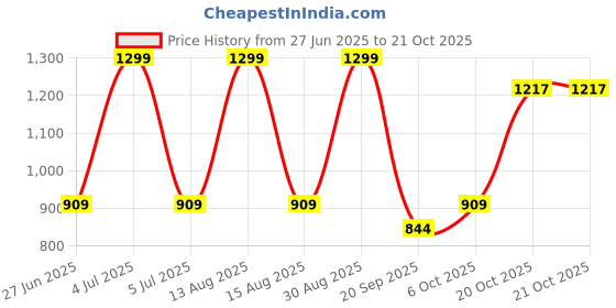 myntra.com 7 Alt by Pantaloons Men Slim Fit Mid-Rise Cotton Chinos Trousers 7 alt by pantaloons Price History Graph from 27 Jun 2025 to 20 Oct 2025