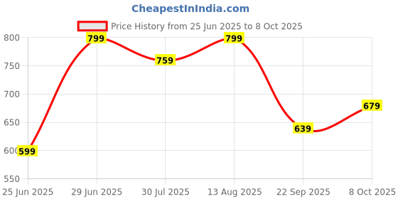 myntra.com 7 Alt by Pantaloons Men Slim Fit Regular Shorts 7 alt by pantaloons Price History Graph from 25 Jun 2025 to 8 Oct 2025