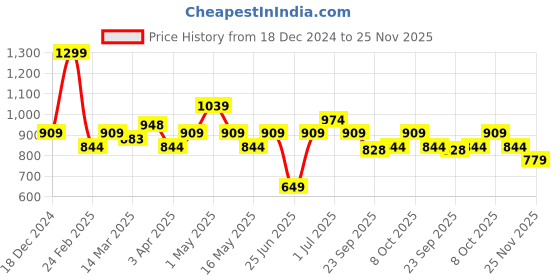 myntra.com 7 Alt by Pantaloons Men Slim Fit Shorts 7 alt by pantaloons Price History Graph from 18 Dec 2024 to 25 Nov 2025