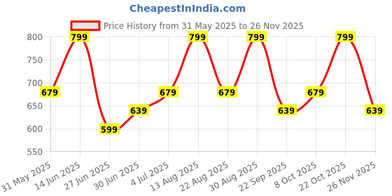 myntra.com 7 Alt by Pantaloons Men Slim Fit Shorts 7 alt by pantaloons Price History Graph from 31 May 2025 to 25 Nov 2025