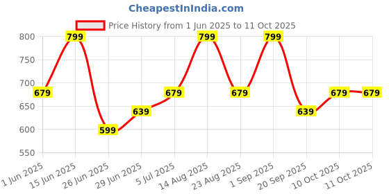 myntra.com 7 Alt by Pantaloons Men Slim Fit Shorts 7 alt by pantaloons Price History Graph from 1 Jun 2025 to 4 Oct 2025