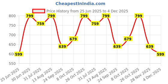myntra.com 7 Alt by Pantaloons Men Slim Fit Shorts 7 alt by pantaloons Price History Graph from 25 Jun 2025 to 4 Dec 2025