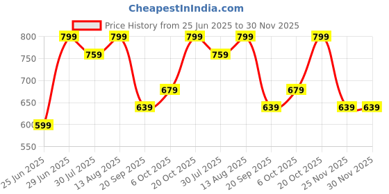 myntra.com 7 Alt by Pantaloons Men Slim Fit Shorts 7 alt by pantaloons Price History Graph from 25 Jun 2025 to 29 Nov 2025