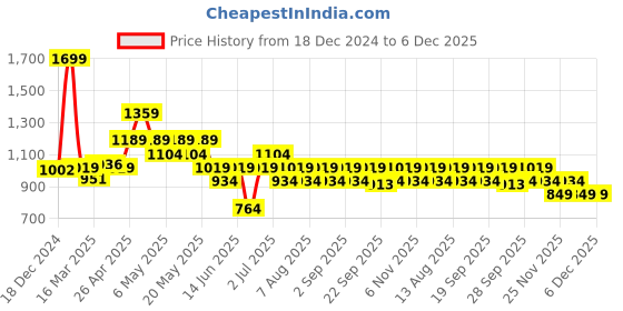 myntra.com 7 Alt by Pantaloons Men Slim Fit Trousers 7 alt by pantaloons Price History Graph from 18 Dec 2024 to 4 Dec 2025