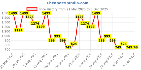 myntra.com 7 Alt by Pantaloons Men Slim Fit Trousers 7 alt by pantaloons Price History Graph from 21 Mar 2025 to 5 Dec 2025