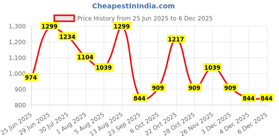 myntra.com 7 Alt by Pantaloons Men Slim Fit Trousers 7 alt by pantaloons Price History Graph from 25 Jun 2025 to 4 Dec 2025